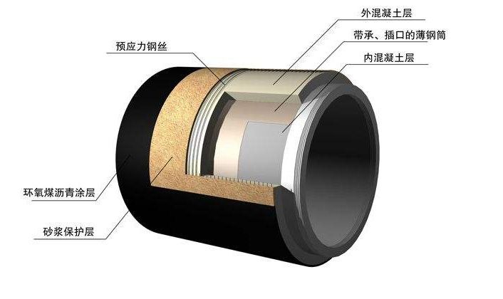 预应力钢筒混凝土管（PCCP）